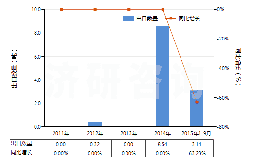 2011-2015年9月中國芳香族聚酰胺紗線(未加捻或捻度≤50轉(zhuǎn)/米)(HS54024530)出口量及增速統(tǒng)計 2011-2015年9月中國芳香族聚酰胺紗線(未加捻或捻度≤50轉(zhuǎn)/米)(HS54024530)出口量及增速統(tǒng)計